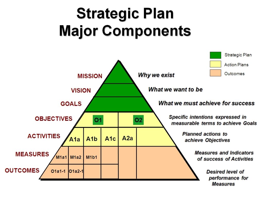 diagram of the components of a strategic plan: mission, vision, goals, objectives, activities, measures and outcomes