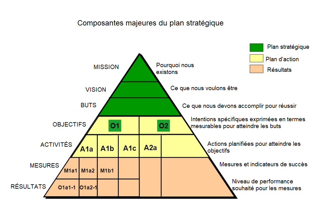 diagram of the components of a strategic plan: mission, vision, goals, objectives, activities, measures and outcomes